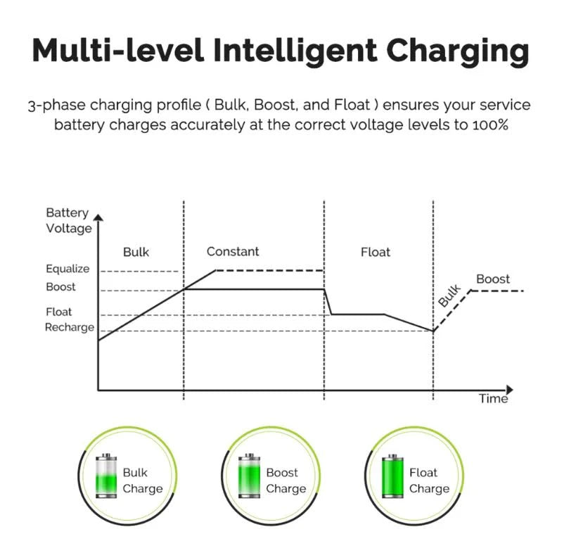 12V 30A Dual Input DC-DC On-Board Battery Charger with MPPT J3611