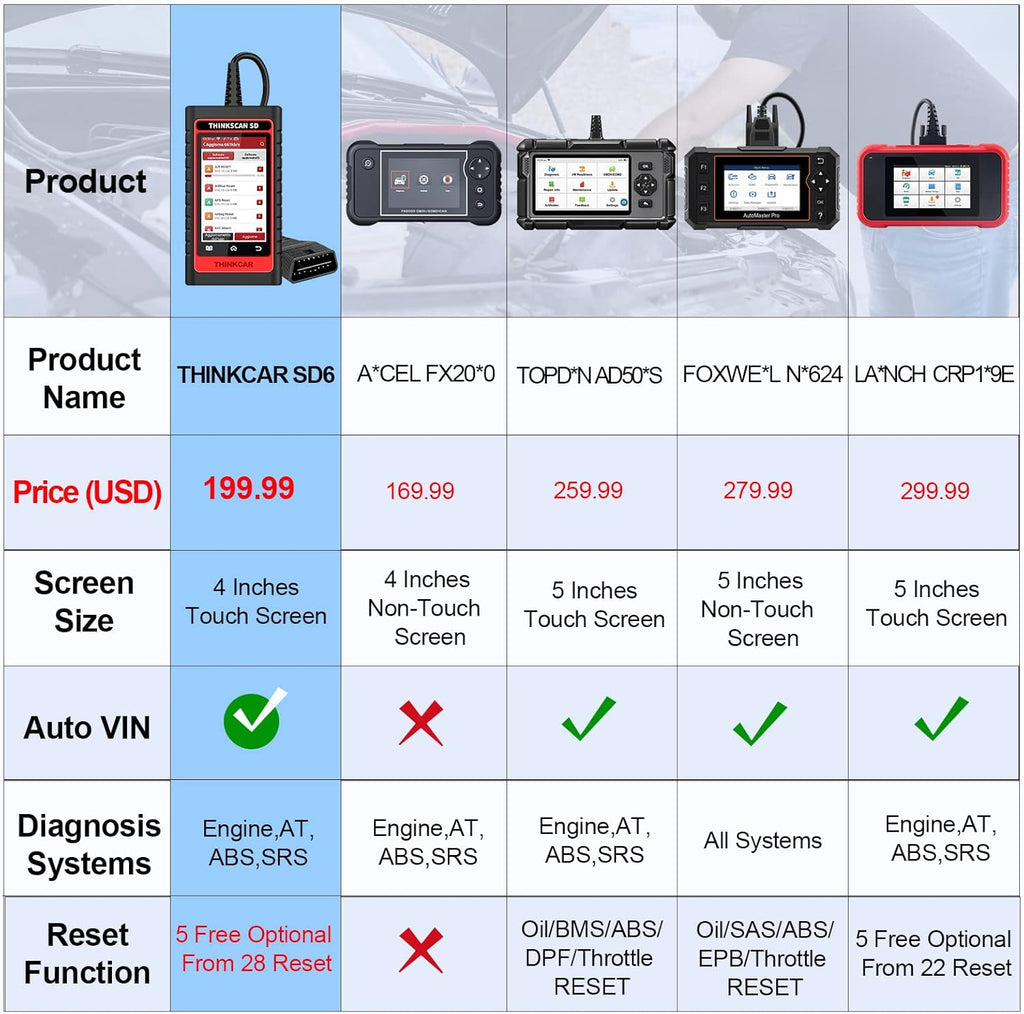 OBD2 Scanner with 28 Reset Car Diagnostic Tool I461776