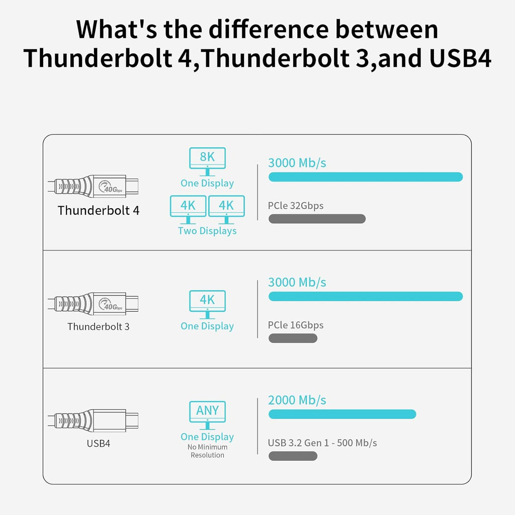 Thunderbolt 4 Full-Featured Cable, 2 Meter (6.6 ft), 40Gbps, 100W, 8K@60Hz, Pack of 2 M6990