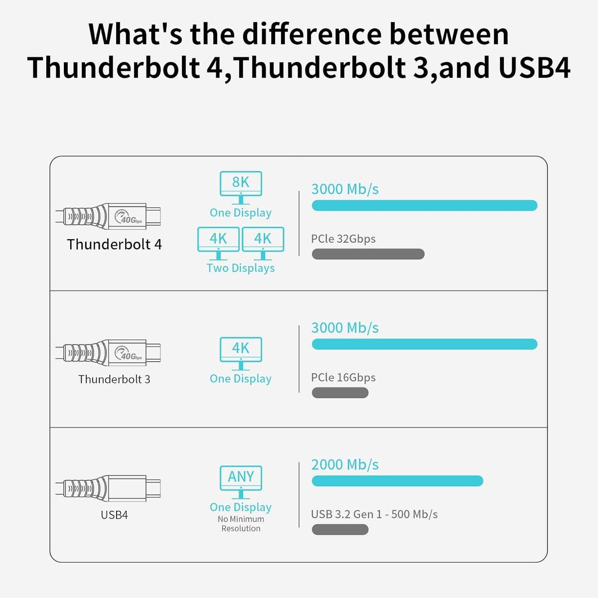 Thunderbolt 4 Full-Featured Cable, 2 Meter (6.6 ft), 40Gbps, 100W, 8K@60Hz, Pack of 2 M6990